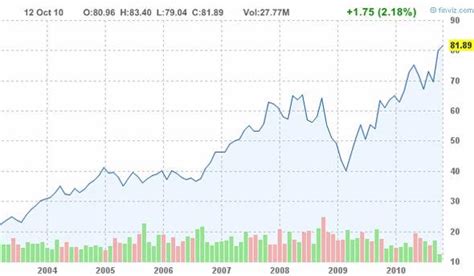 nike koers 2017|Nike stock price 2017.